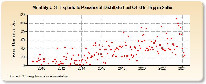 U.S. Exports to Panama of Distillate Fuel Oil, 0 to 15 ppm Sulfur (Thousand Barrels per Day)