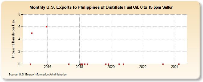 U.S. Exports to Philippines of Distillate Fuel Oil, 0 to 15 ppm Sulfur (Thousand Barrels per Day)
