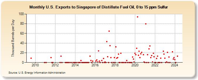 U.S. Exports to Singapore of Distillate Fuel Oil, 0 to 15 ppm Sulfur (Thousand Barrels per Day)