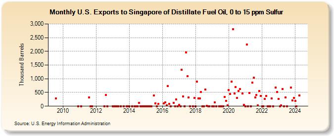 U.S. Exports to Singapore of Distillate Fuel Oil, 0 to 15 ppm Sulfur (Thousand Barrels)