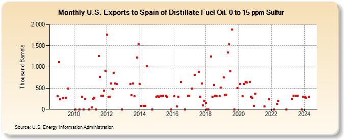 U.S. Exports to Spain of Distillate Fuel Oil, 0 to 15 ppm Sulfur (Thousand Barrels)