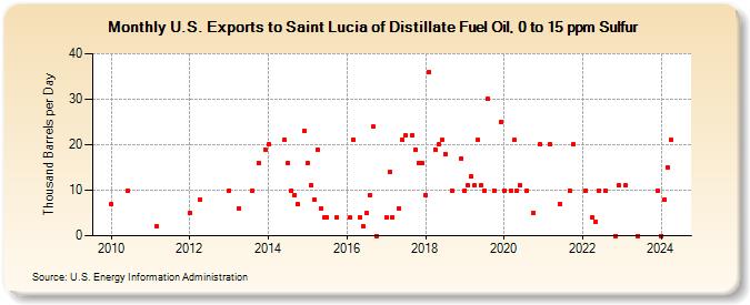 U.S. Exports to Saint Lucia of Distillate Fuel Oil, 0 to 15 ppm Sulfur (Thousand Barrels per Day)