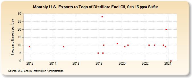 U.S. Exports to Togo of Distillate Fuel Oil, 0 to 15 ppm Sulfur (Thousand Barrels per Day)