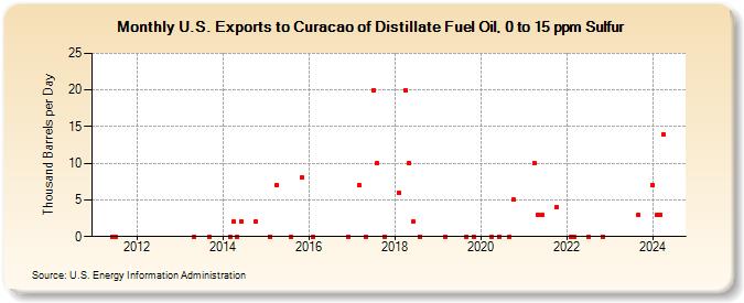 U.S. Exports to Curacao of Distillate Fuel Oil, 0 to 15 ppm Sulfur (Thousand Barrels per Day)