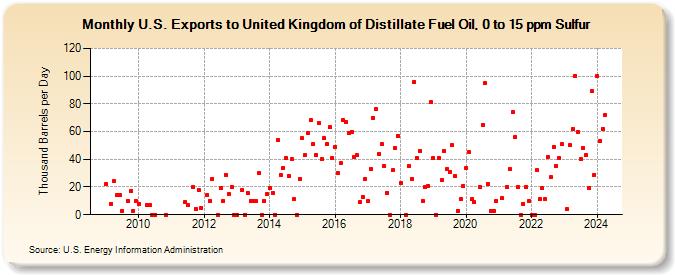 U.S. Exports to United Kingdom of Distillate Fuel Oil, 0 to 15 ppm Sulfur (Thousand Barrels per Day)