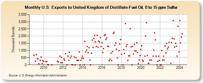 U.S. Exports to United Kingdom of Distillate Fuel Oil, 0 to 15 ppm Sulfur (Thousand Barrels)