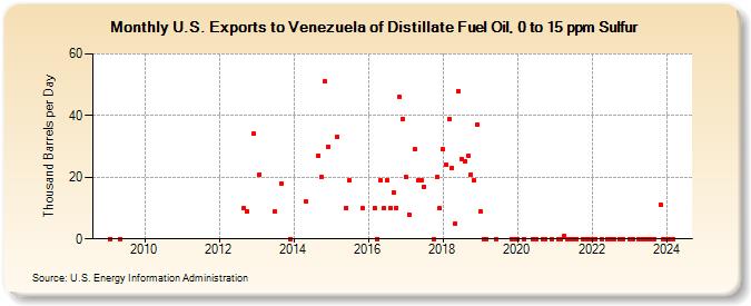 U.S. Exports to Venezuela of Distillate Fuel Oil, 0 to 15 ppm Sulfur (Thousand Barrels per Day)