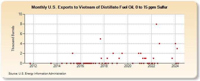 U.S. Exports to Vietnam of Distillate Fuel Oil, 0 to 15 ppm Sulfur (Thousand Barrels)