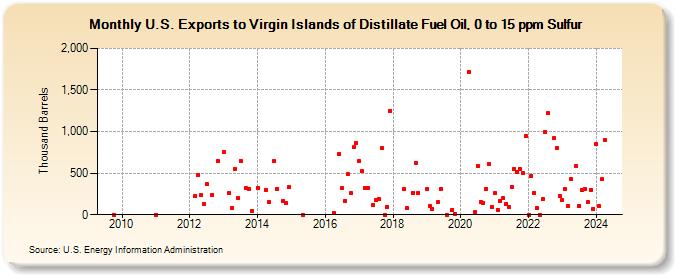 U.S. Exports to Virgin Islands of Distillate Fuel Oil, 0 to 15 ppm Sulfur (Thousand Barrels)