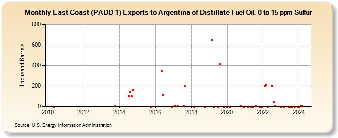 East Coast (PADD 1) Exports to Argentina of Distillate Fuel Oil, 0 to 15 ppm Sulfur (Thousand Barrels)