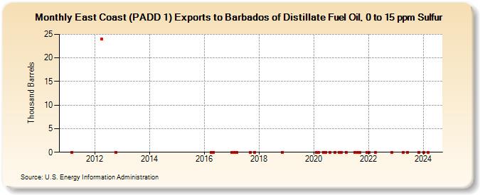 East Coast (PADD 1) Exports to Barbados of Distillate Fuel Oil, 0 to 15 ppm Sulfur (Thousand Barrels)