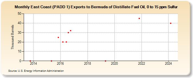 East Coast (PADD 1) Exports to Bermuda of Distillate Fuel Oil, 0 to 15 ppm Sulfur (Thousand Barrels)