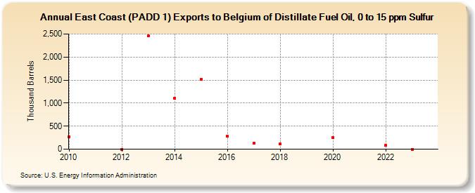 East Coast (PADD 1) Exports to Belgium of Distillate Fuel Oil, 0 to 15 ppm Sulfur (Thousand Barrels)