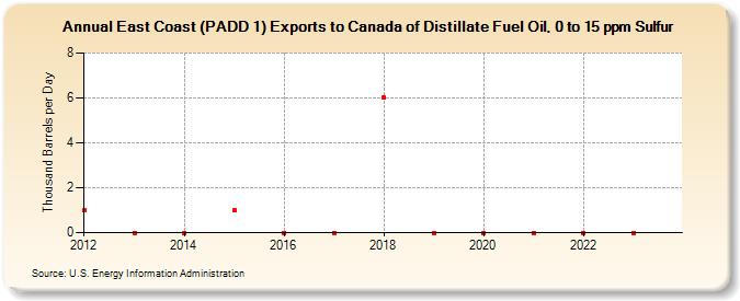 East Coast (PADD 1) Exports to Canada of Distillate Fuel Oil, 0 to 15 ppm Sulfur (Thousand Barrels per Day)