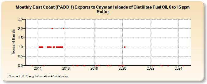 East Coast (PADD 1) Exports to Cayman Islands of Distillate Fuel Oil, 0 to 15 ppm Sulfur (Thousand Barrels)