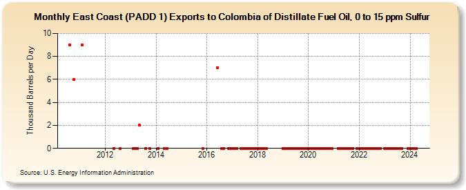 East Coast (PADD 1) Exports to Colombia of Distillate Fuel Oil, 0 to 15 ppm Sulfur (Thousand Barrels per Day)