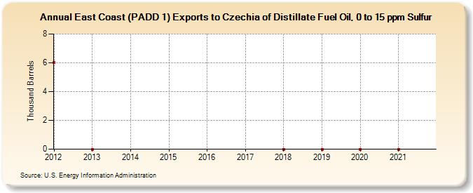 East Coast (PADD 1) Exports to Czechia of Distillate Fuel Oil, 0 to 15 ppm Sulfur (Thousand Barrels)