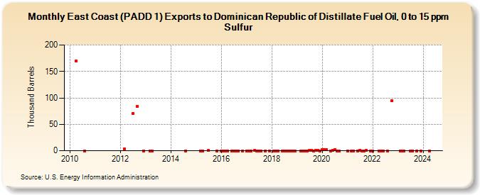 East Coast (PADD 1) Exports to Dominican Republic of Distillate Fuel Oil, 0 to 15 ppm Sulfur (Thousand Barrels)