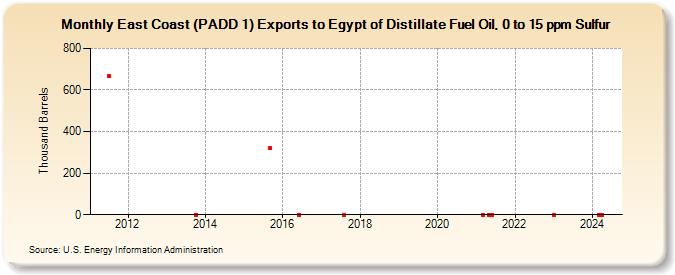 East Coast (PADD 1) Exports to Egypt of Distillate Fuel Oil, 0 to 15 ppm Sulfur (Thousand Barrels)