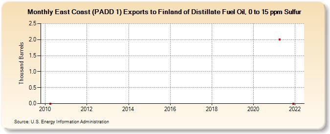 East Coast (PADD 1) Exports to Finland of Distillate Fuel Oil, 0 to 15 ppm Sulfur (Thousand Barrels)