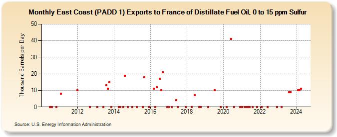 East Coast (PADD 1) Exports to France of Distillate Fuel Oil, 0 to 15 ppm Sulfur (Thousand Barrels per Day)