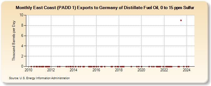 East Coast (PADD 1) Exports to Germany of Distillate Fuel Oil, 0 to 15 ppm Sulfur (Thousand Barrels per Day)