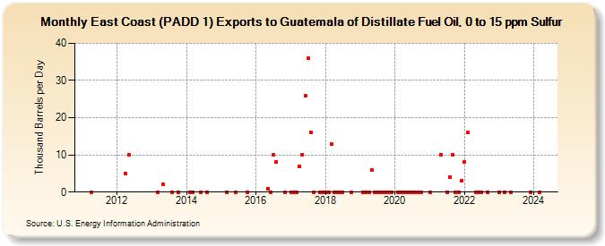 East Coast (PADD 1) Exports to Guatemala of Distillate Fuel Oil, 0 to 15 ppm Sulfur (Thousand Barrels per Day)