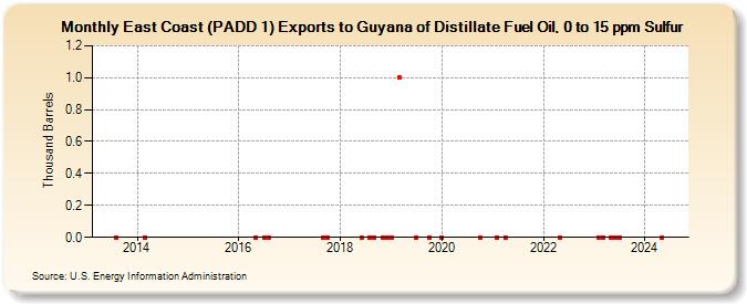 East Coast (PADD 1) Exports to Guyana of Distillate Fuel Oil, 0 to 15 ppm Sulfur (Thousand Barrels)