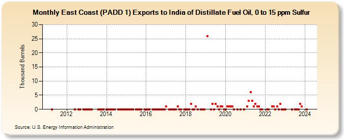 East Coast (PADD 1) Exports to India of Distillate Fuel Oil, 0 to 15 ppm Sulfur (Thousand Barrels)