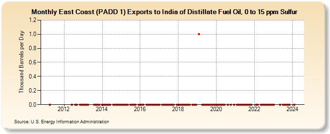 East Coast (PADD 1) Exports to India of Distillate Fuel Oil, 0 to 15 ppm Sulfur (Thousand Barrels per Day)