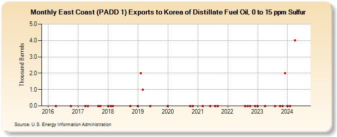 East Coast (PADD 1) Exports to Korea of Distillate Fuel Oil, 0 to 15 ppm Sulfur (Thousand Barrels)