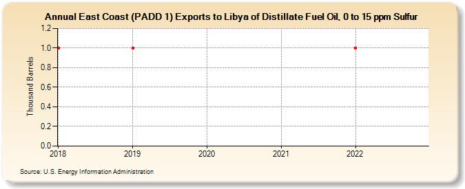 East Coast (PADD 1) Exports to Libya of Distillate Fuel Oil, 0 to 15 ppm Sulfur (Thousand Barrels)