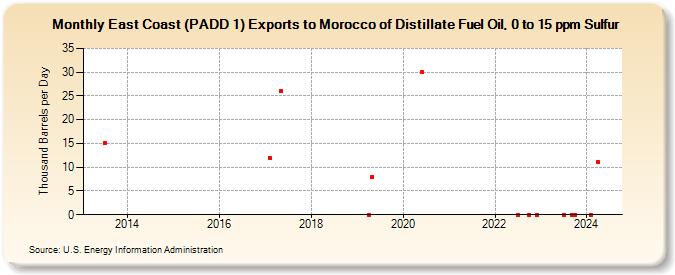 East Coast (PADD 1) Exports to Morocco of Distillate Fuel Oil, 0 to 15 ppm Sulfur (Thousand Barrels per Day)