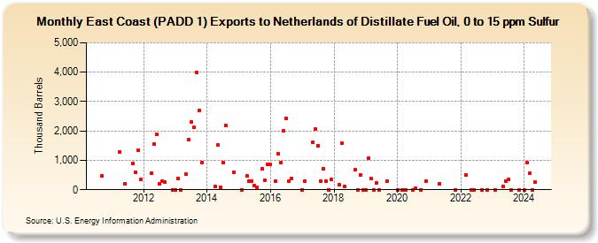 East Coast (PADD 1) Exports to Netherlands of Distillate Fuel Oil, 0 to 15 ppm Sulfur (Thousand Barrels)