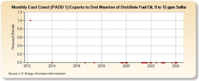 East Coast (PADD 1) Exports to Sint Maarten of Distillate Fuel Oil, 0 to 15 ppm Sulfur (Thousand Barrels)