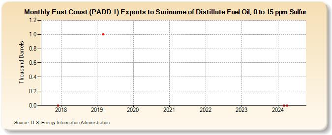 East Coast (PADD 1) Exports to Suriname of Distillate Fuel Oil, 0 to 15 ppm Sulfur (Thousand Barrels)