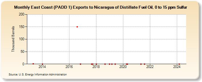 East Coast (PADD 1) Exports to Nicaragua of Distillate Fuel Oil, 0 to 15 ppm Sulfur (Thousand Barrels)