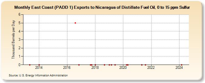 East Coast (PADD 1) Exports to Nicaragua of Distillate Fuel Oil, 0 to 15 ppm Sulfur (Thousand Barrels per Day)