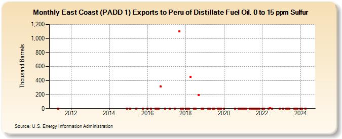 East Coast (PADD 1) Exports to Peru of Distillate Fuel Oil, 0 to 15 ppm Sulfur (Thousand Barrels)