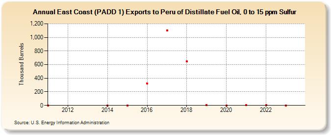 East Coast (PADD 1) Exports to Peru of Distillate Fuel Oil, 0 to 15 ppm Sulfur (Thousand Barrels)