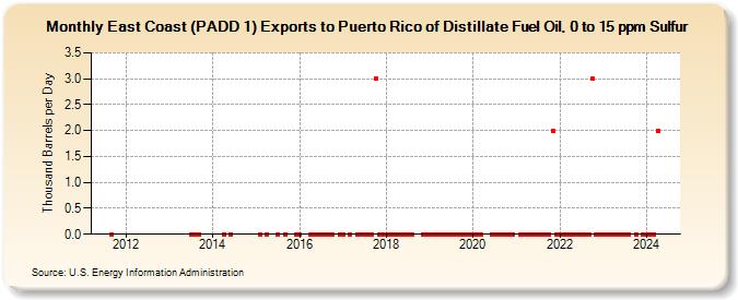 East Coast (PADD 1) Exports to Puerto Rico of Distillate Fuel Oil, 0 to 15 ppm Sulfur (Thousand Barrels per Day)