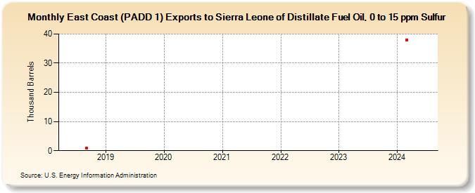 East Coast (PADD 1) Exports to Sierra Leone of Distillate Fuel Oil, 0 to 15 ppm Sulfur (Thousand Barrels)