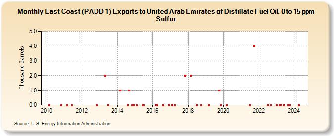 East Coast (PADD 1) Exports to United Arab Emirates of Distillate Fuel Oil, 0 to 15 ppm Sulfur (Thousand Barrels)