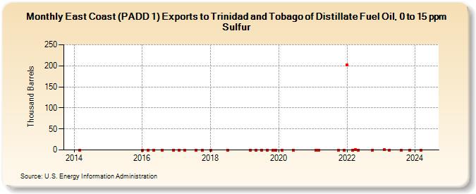 East Coast (PADD 1) Exports to Trinidad and Tobago of Distillate Fuel Oil, 0 to 15 ppm Sulfur (Thousand Barrels)