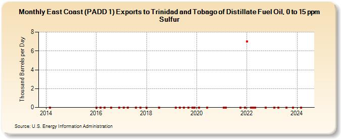 East Coast (PADD 1) Exports to Trinidad and Tobago of Distillate Fuel Oil, 0 to 15 ppm Sulfur (Thousand Barrels per Day)