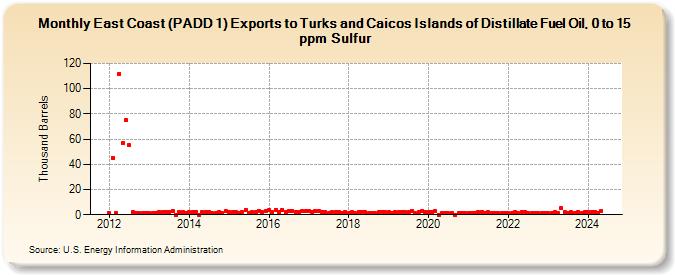 East Coast (PADD 1) Exports to Turks and Caicos Islands of Distillate Fuel Oil, 0 to 15 ppm Sulfur (Thousand Barrels)
