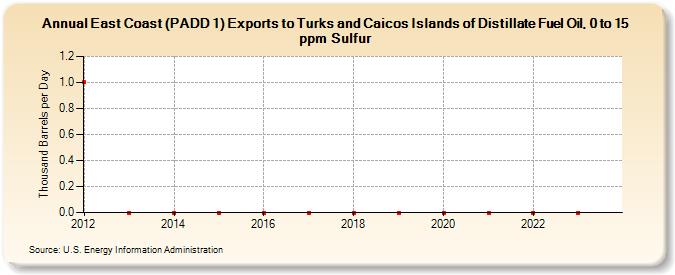 East Coast (PADD 1) Exports to Turks and Caicos Islands of Distillate Fuel Oil, 0 to 15 ppm Sulfur (Thousand Barrels per Day)