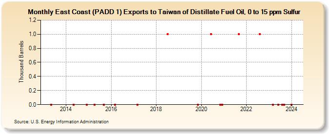 East Coast (PADD 1) Exports to Taiwan of Distillate Fuel Oil, 0 to 15 ppm Sulfur (Thousand Barrels)
