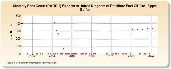 East Coast (PADD 1) Exports to United Kingdom of Distillate Fuel Oil, 0 to 15 ppm Sulfur (Thousand Barrels)