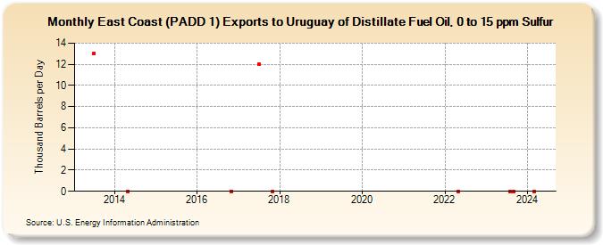 East Coast (PADD 1) Exports to Uruguay of Distillate Fuel Oil, 0 to 15 ppm Sulfur (Thousand Barrels per Day)